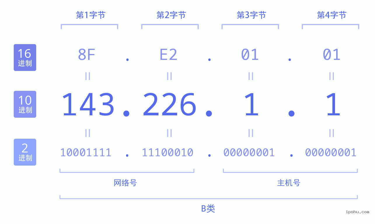 IPv4: 143.226.1.1 网络类型 网络号 主机号