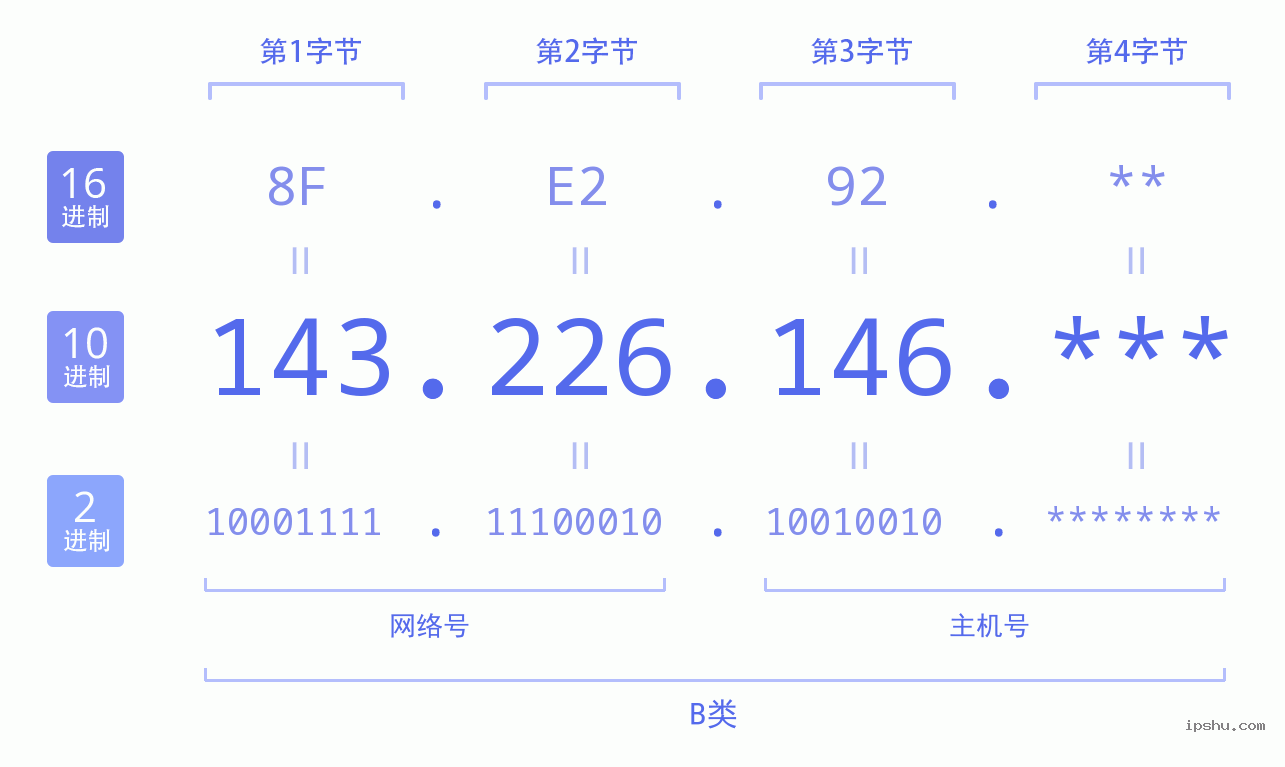 IPv4: 143.226.146 网络类型 网络号 主机号