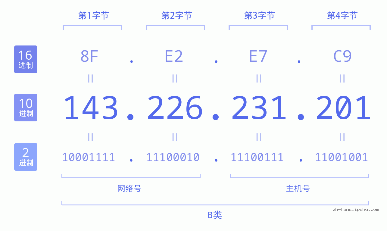 IP地址:143.226.231.201 数据结构图 二进制 十进制 十六进制 IPv4: 143.226.231.201 网络类型 网络号 主机号