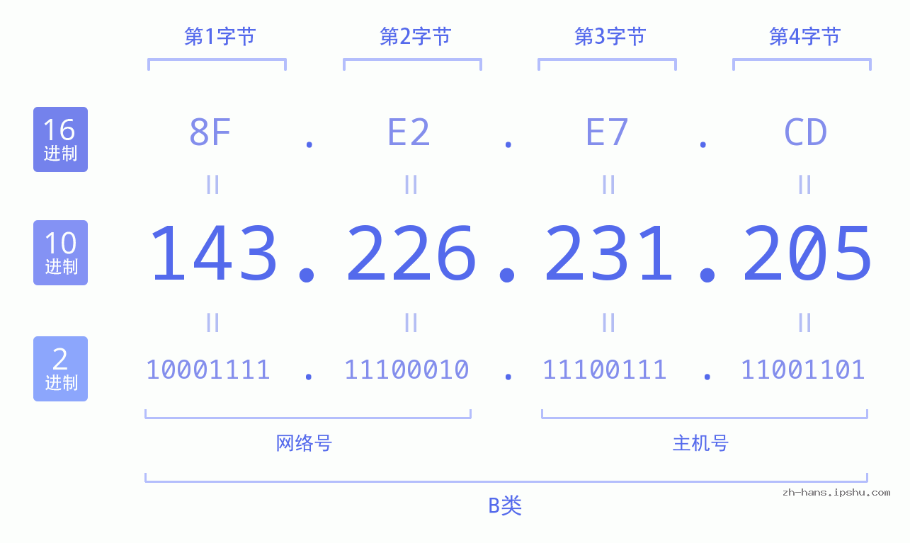 IP地址:143.226.231.205 数据结构图 二进制 十进制 十六进制 IPv4: 143.226.231.205 网络类型 网络号 主机号