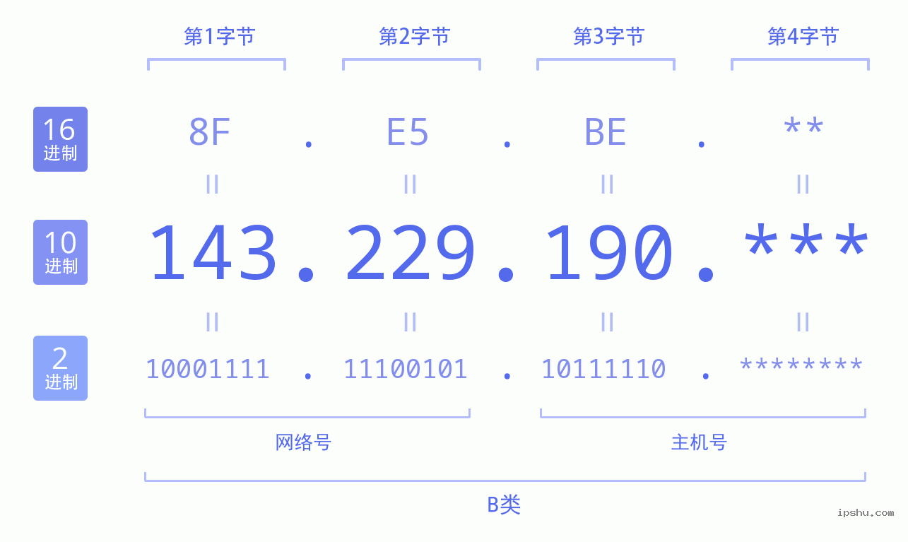 IPv4: 143.229.190 网络类型 网络号 主机号