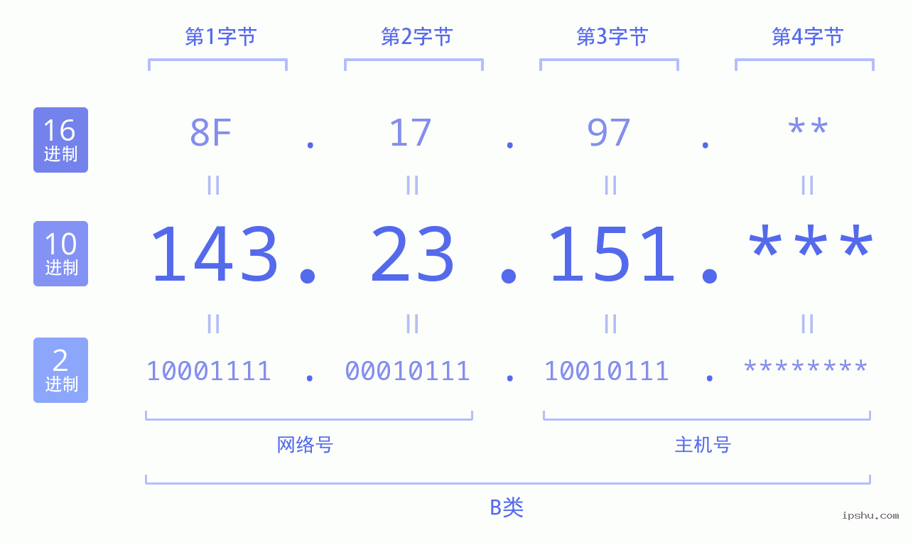 IPv4: 143.23.151 网络类型 网络号 主机号