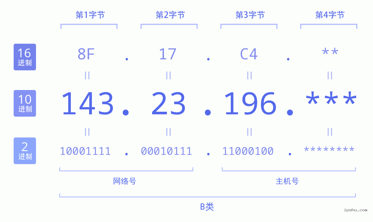 IPv4: 143.23.196 网络类型 网络号 主机号