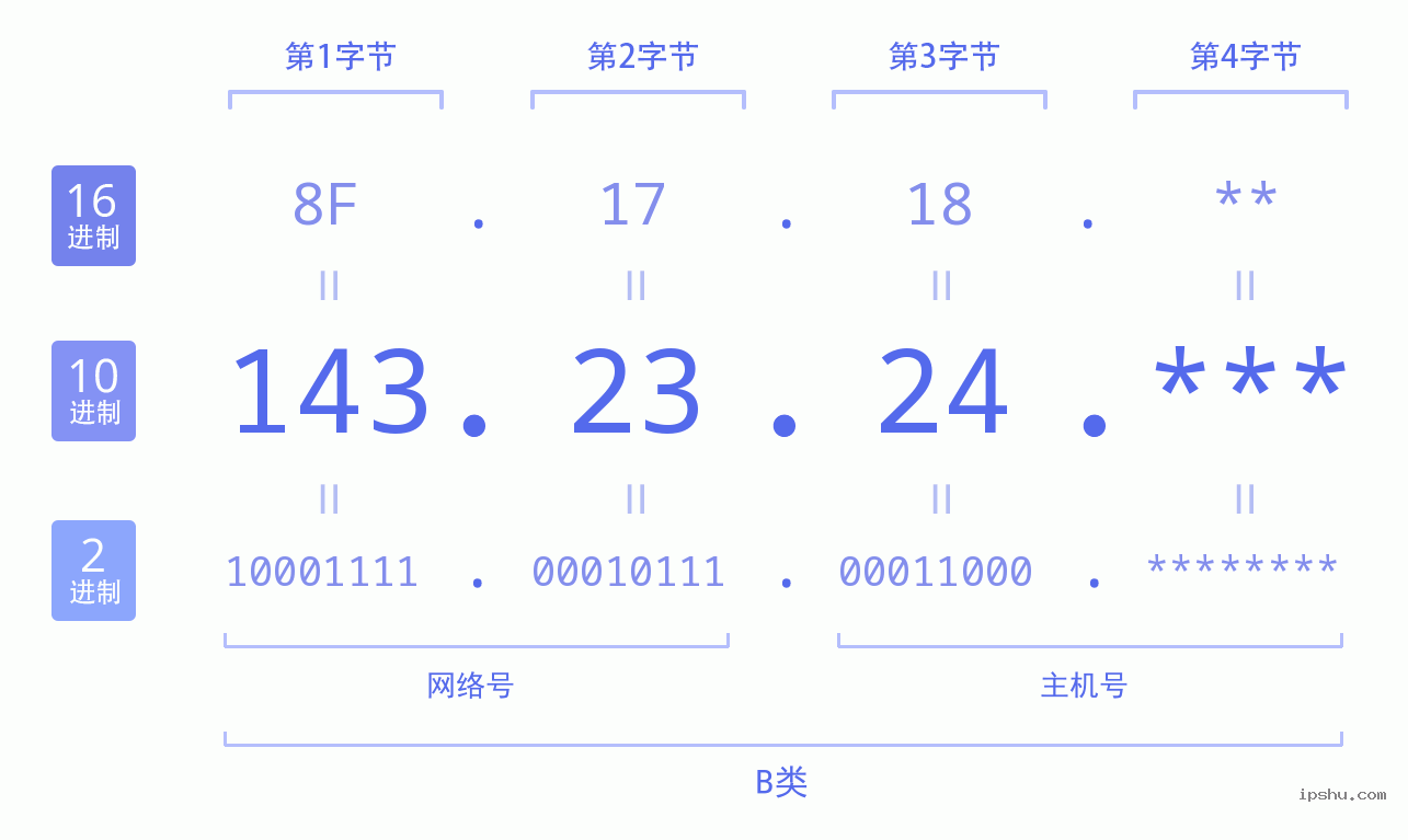 IPv4: 143.23.24 网络类型 网络号 主机号