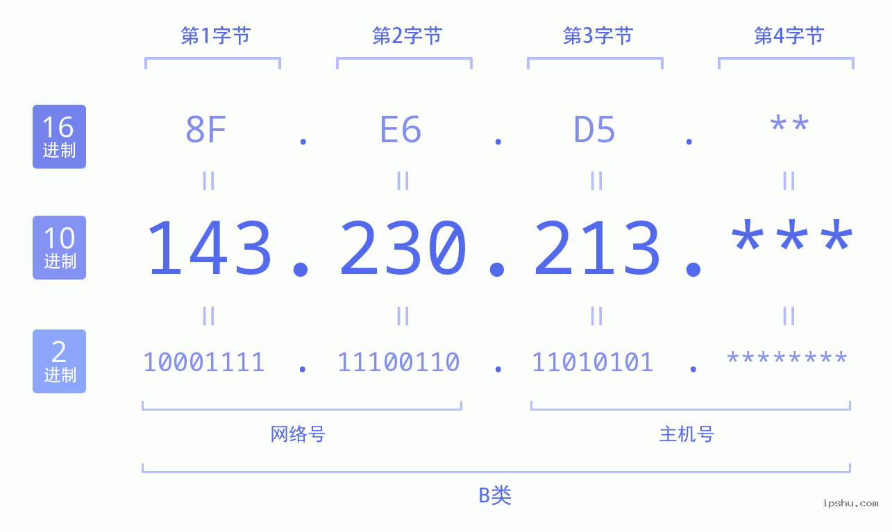 IPv4: 143.230.213 网络类型 网络号 主机号