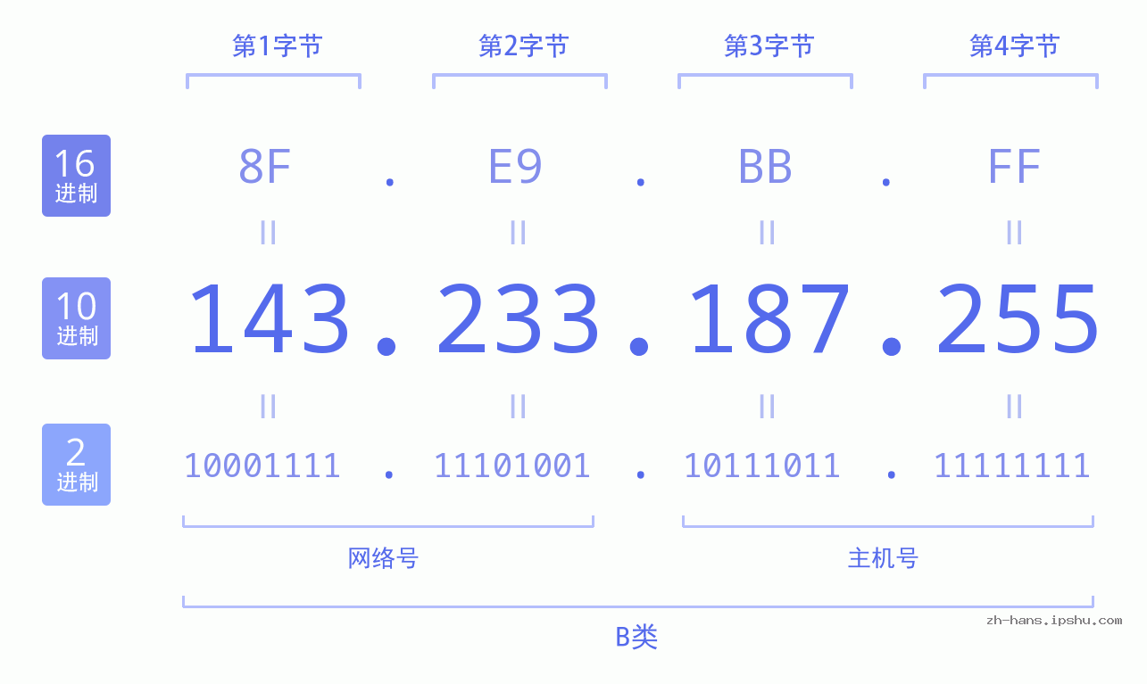 IP地址:143.233.187.255 数据结构图 二进制 十进制 十六进制 IPv4: 143.233.187.255 网络类型 网络号 主机号