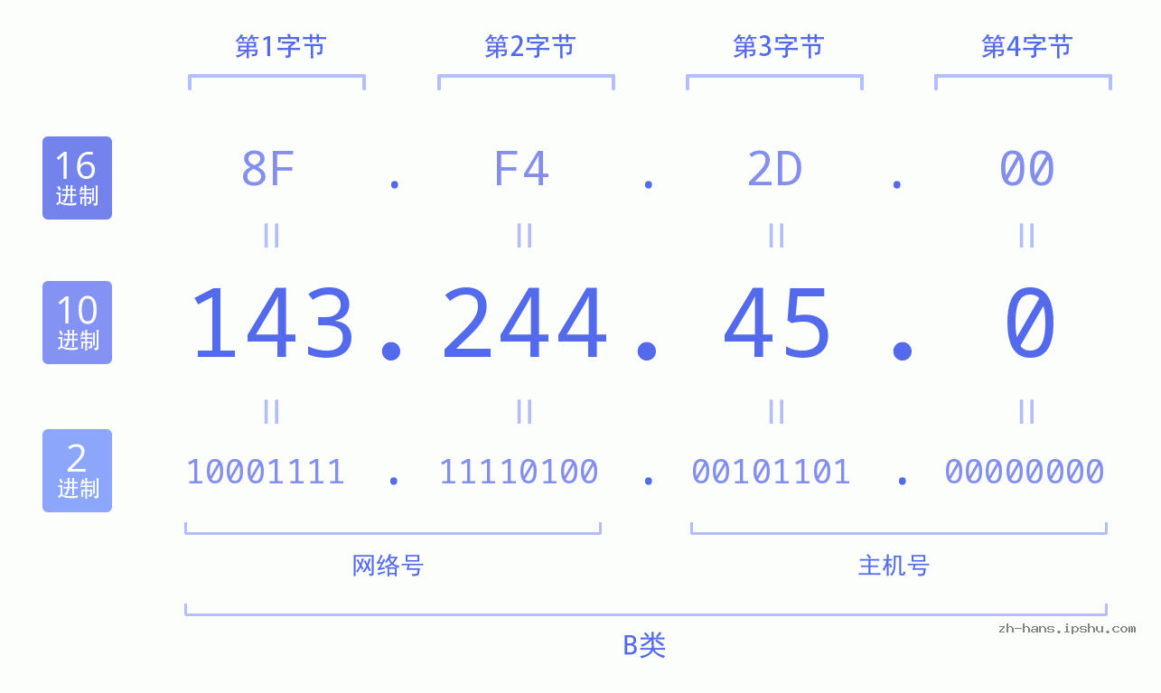 IP地址:143.244.45.0 数据结构图 二进制 十进制 十六进制 IPv4: 143.244.45.0 网络类型 网络号 主机号