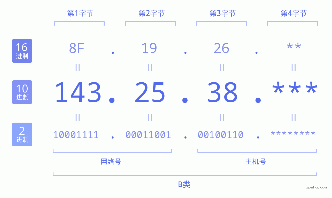 IPv4: 143.25.38 网络类型 网络号 主机号