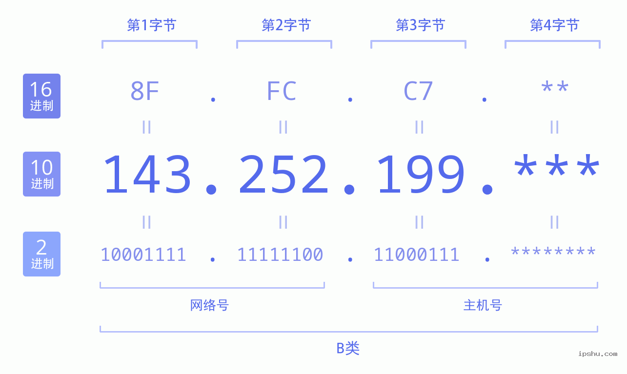 IPv4: 143.252.199 网络类型 网络号 主机号