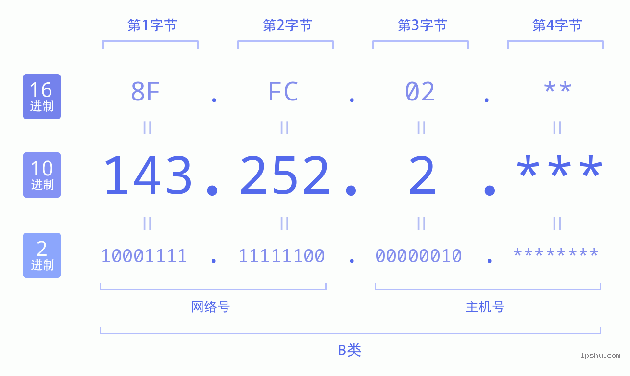 IPv4: 143.252.2 网络类型 网络号 主机号