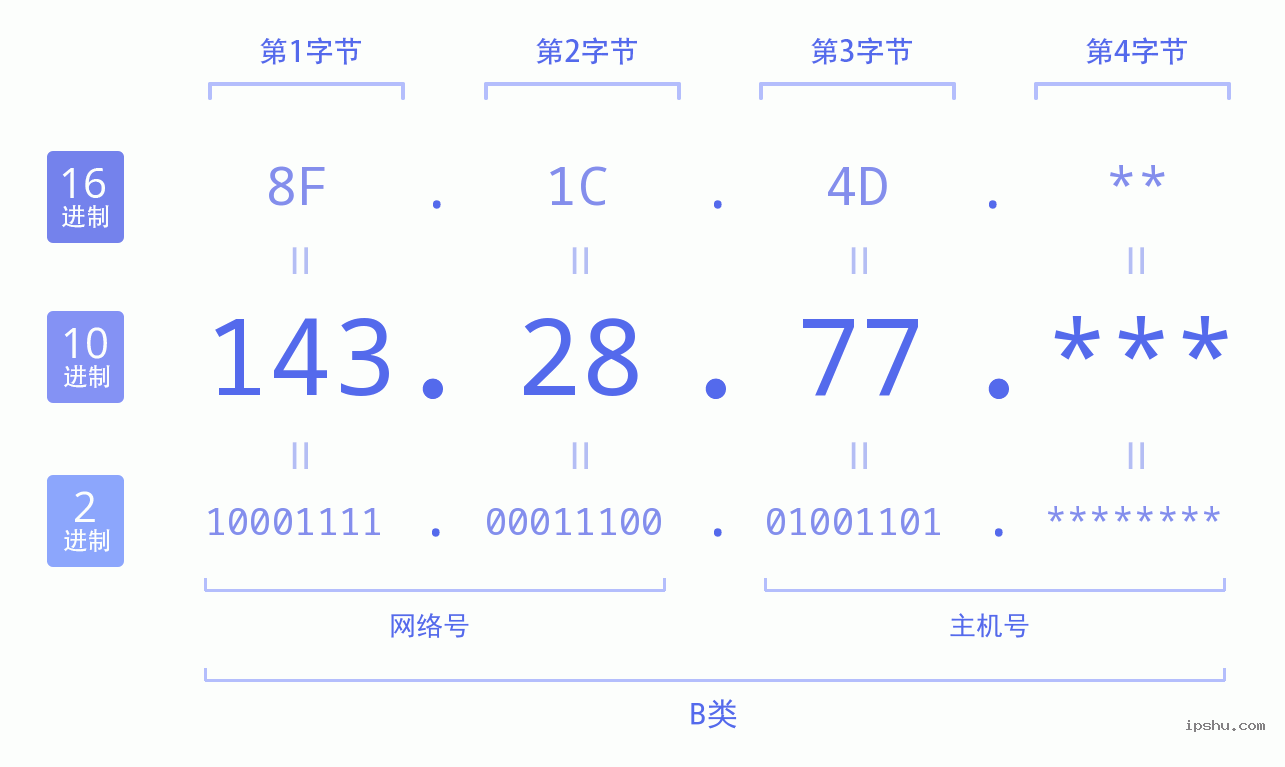 IPv4: 143.28.77 网络类型 网络号 主机号