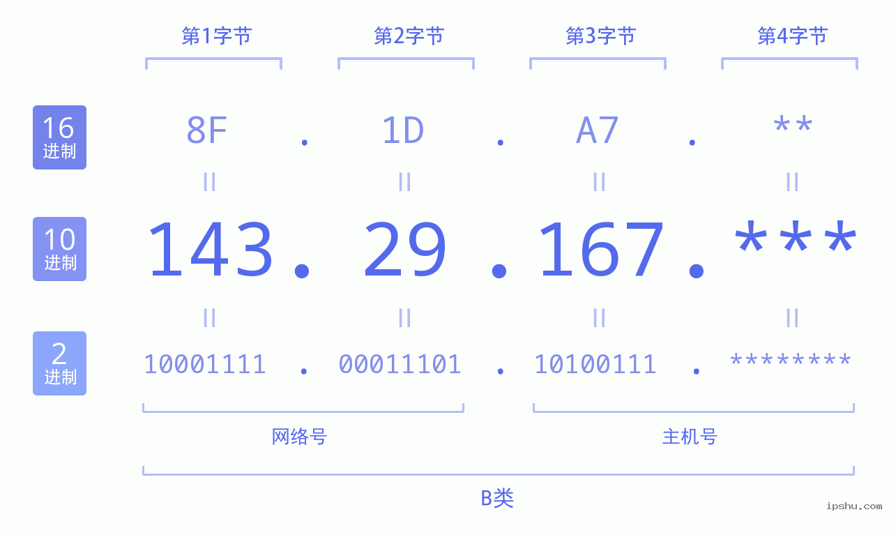 IPv4: 143.29.167 网络类型 网络号 主机号