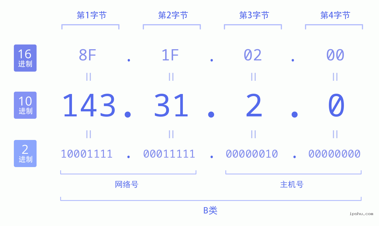 IPv4: 143.31.2.0 网络类型 网络号 主机号