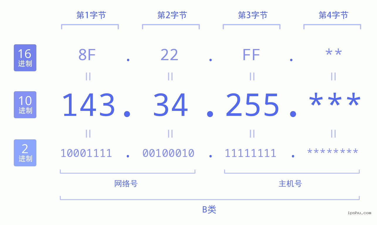 IPv4: 143.34.255 网络类型 网络号 主机号