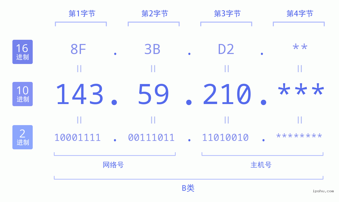 IPv4: 143.59.210 网络类型 网络号 主机号