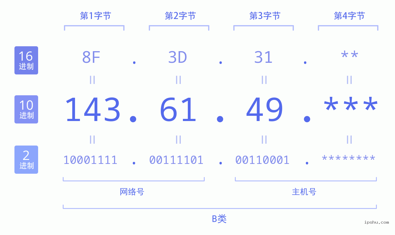 IPv4: 143.61.49 网络类型 网络号 主机号