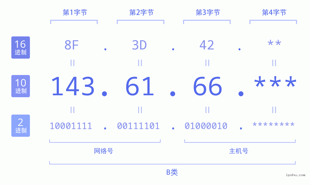 IPv4: 143.61.66 网络类型 网络号 主机号