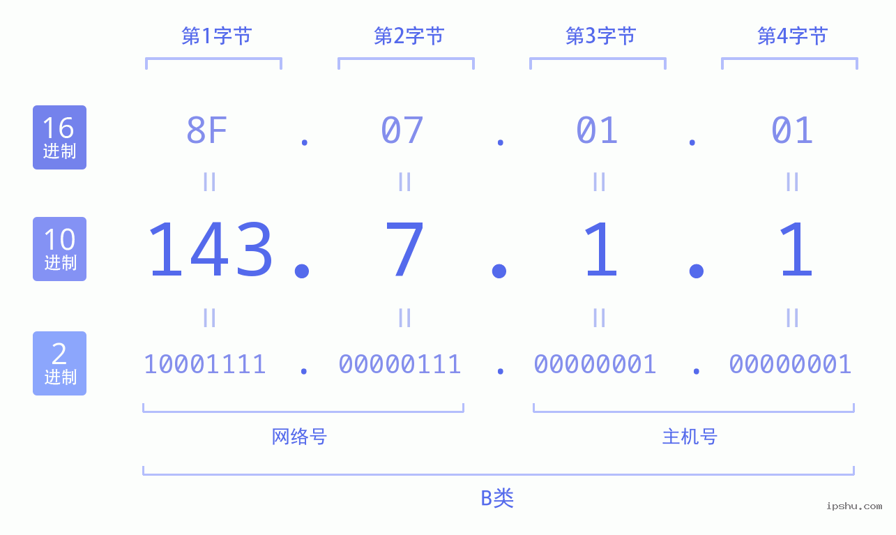 IPv4: 143.7.1.1 网络类型 网络号 主机号