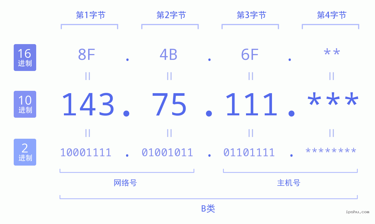 IPv4: 143.75.111 网络类型 网络号 主机号