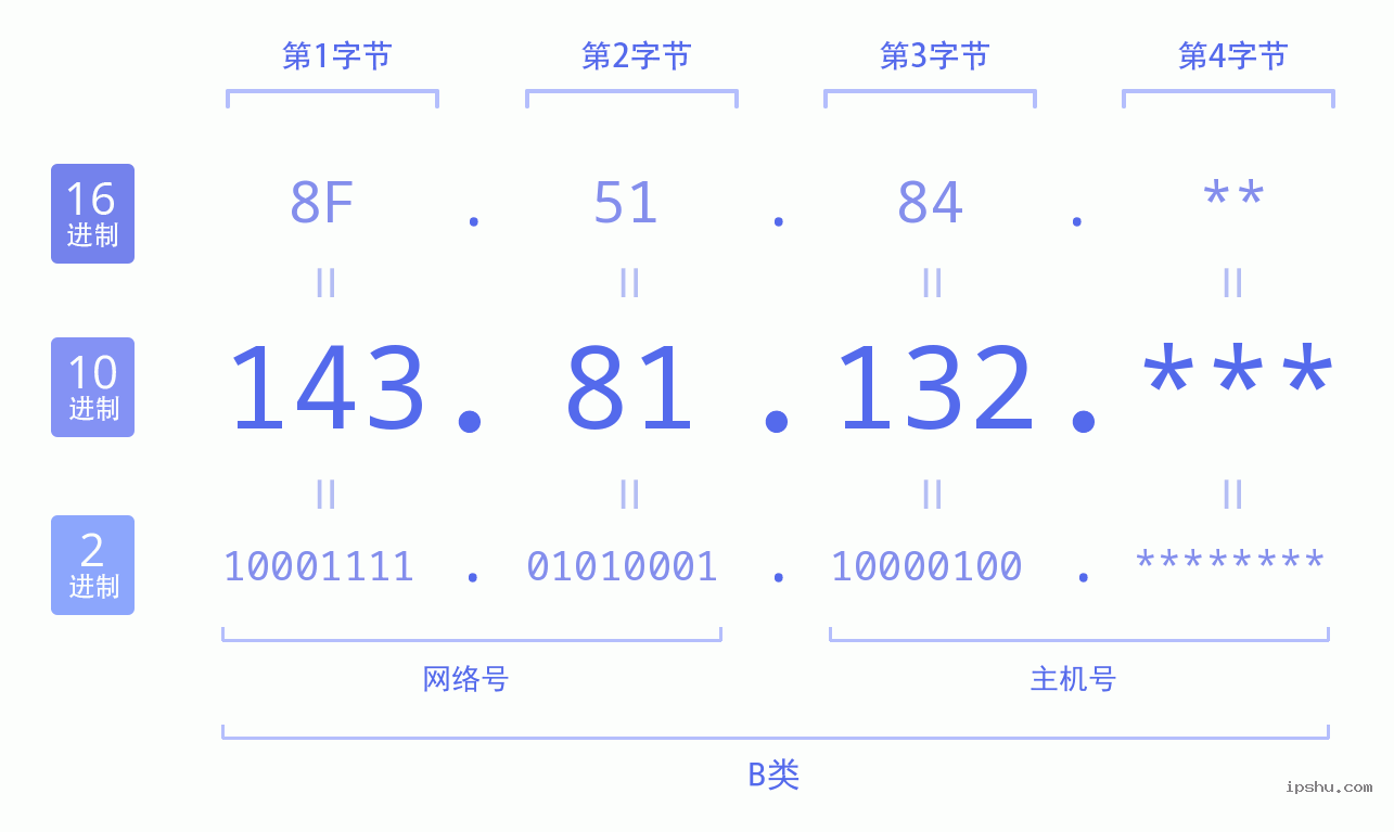 IPv4: 143.81.132 网络类型 网络号 主机号