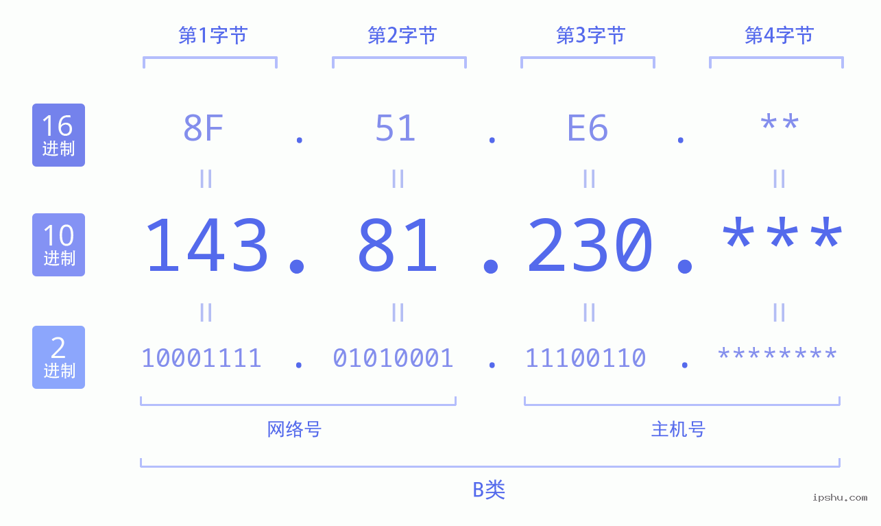 IPv4: 143.81.230 网络类型 网络号 主机号