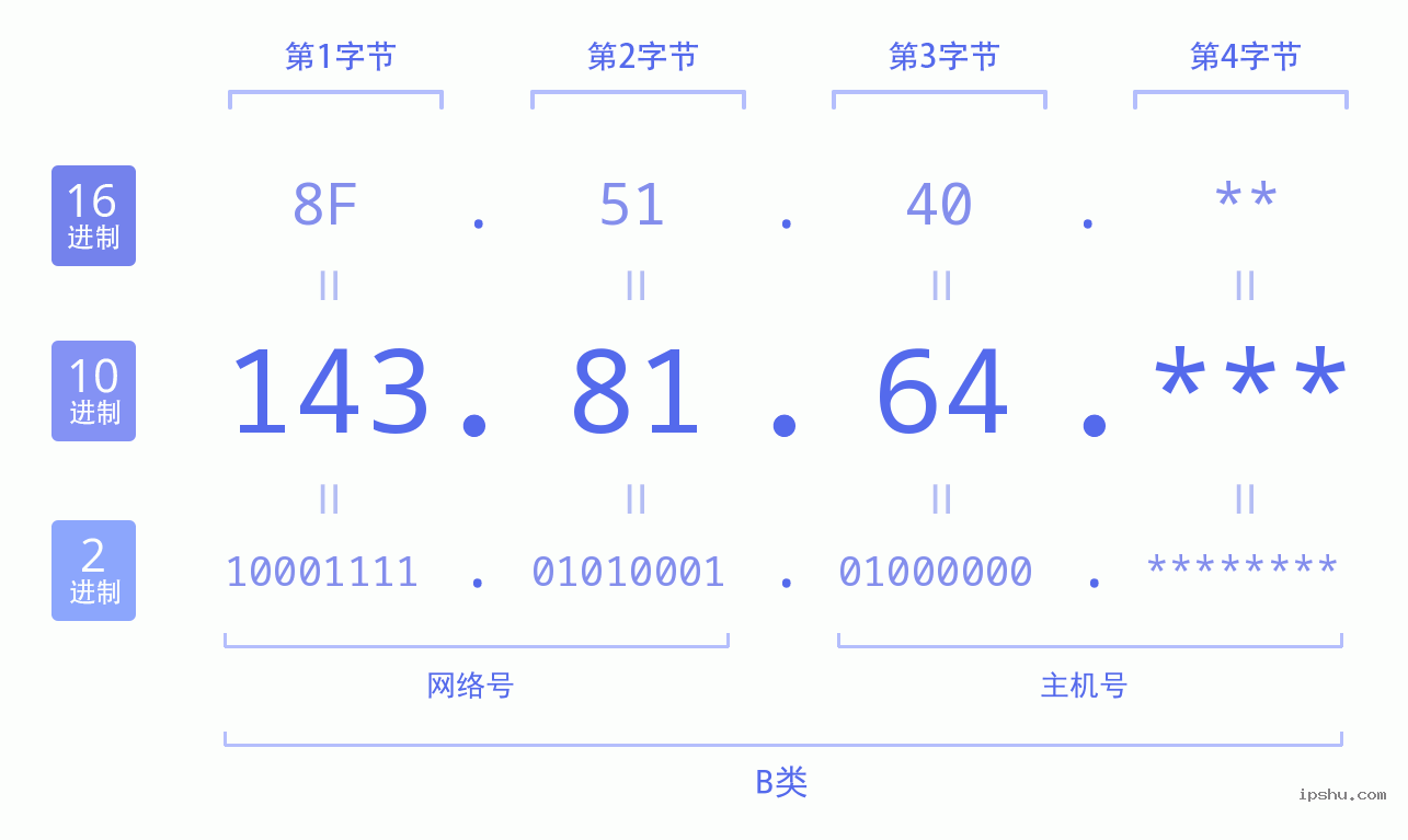 IPv4: 143.81.64 网络类型 网络号 主机号