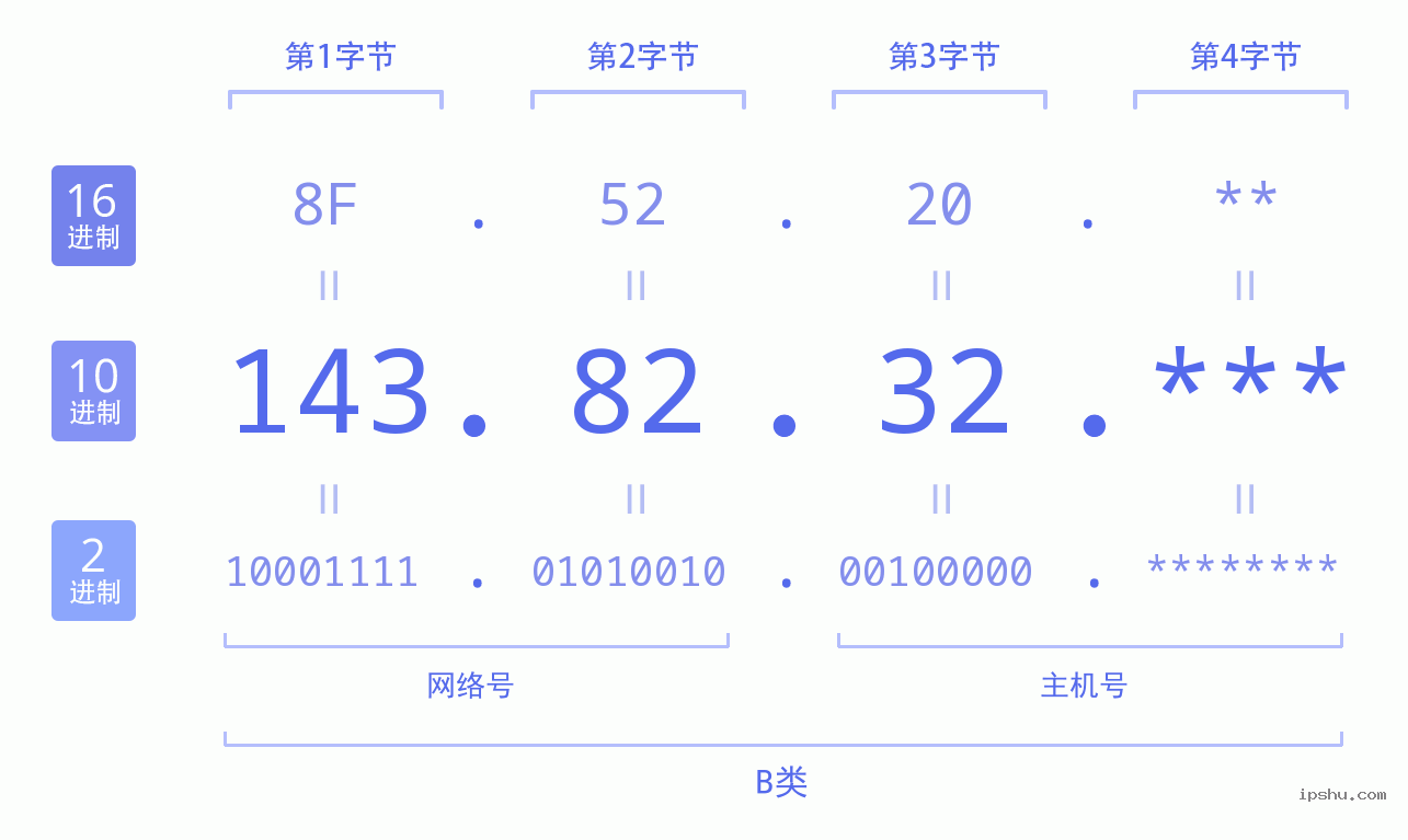 IPv4: 143.82.32 网络类型 网络号 主机号