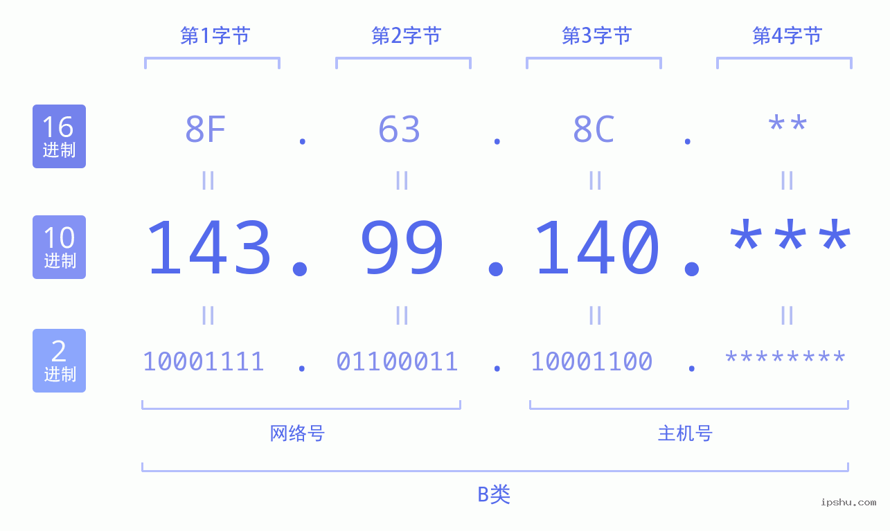 IPv4: 143.99.140 网络类型 网络号 主机号