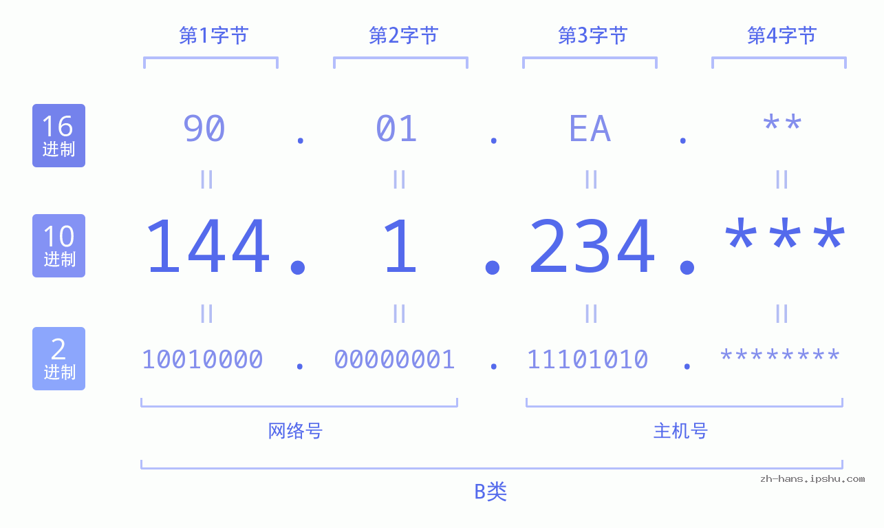 IP地址:144.1.234 数据结构图 二进制 十进制 十六进制 IPv4: 144.1.234 网络类型 网络号 主机号