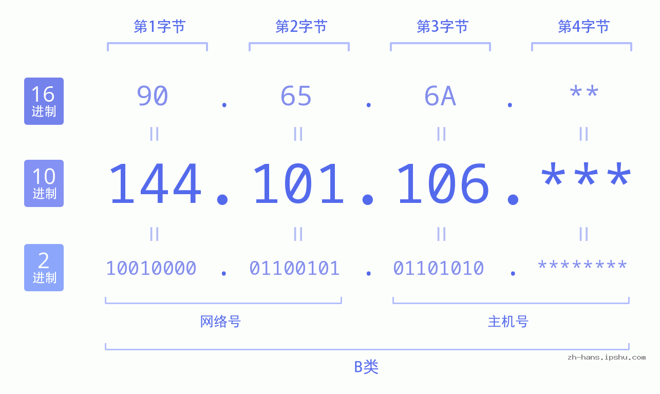IP地址:144.101.106 数据结构图 二进制 十进制 十六进制 IPv4: 144.101.106 网络类型 网络号 主机号