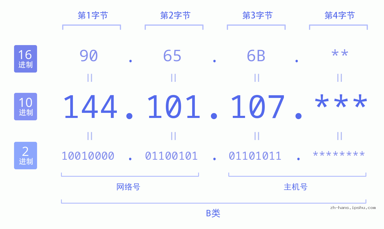 IP地址:144.101.107 数据结构图 二进制 十进制 十六进制 IPv4: 144.101.107 网络类型 网络号 主机号