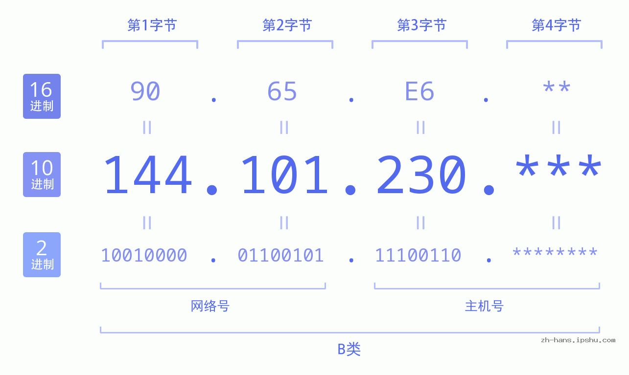IP地址:144.101.230 数据结构图 二进制 十进制 十六进制 IPv4: 144.101.230 网络类型 网络号 主机号