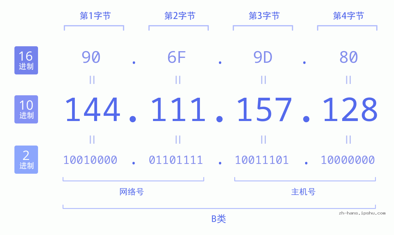 IP地址:144.111.157.128 数据结构图 二进制 十进制 十六进制 IPv4: 144.111.157.128 网络类型 网络号 主机号