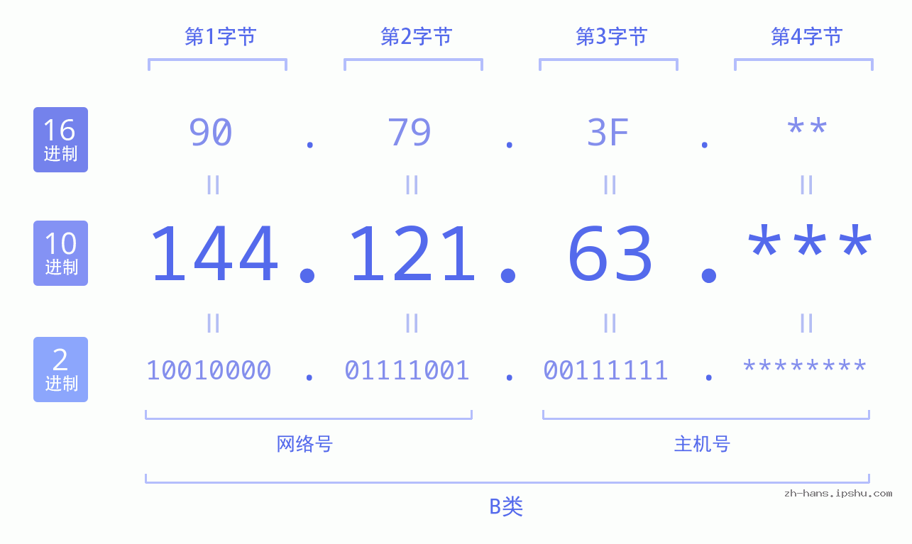 IP地址:144.121.63 数据结构图 二进制 十进制 十六进制 IPv4: 144.121.63 网络类型 网络号 主机号