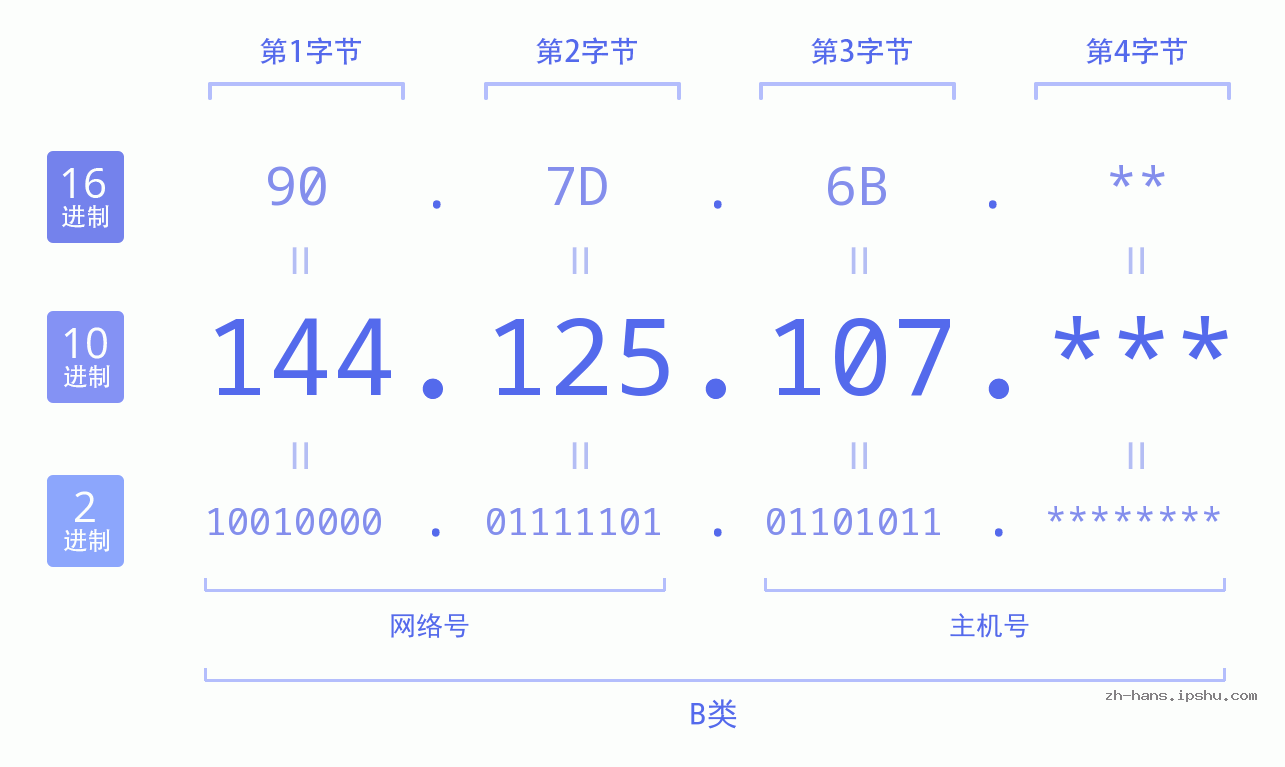 IP地址:144.125.107 数据结构图 二进制 十进制 十六进制 IPv4: 144.125.107 网络类型 网络号 主机号