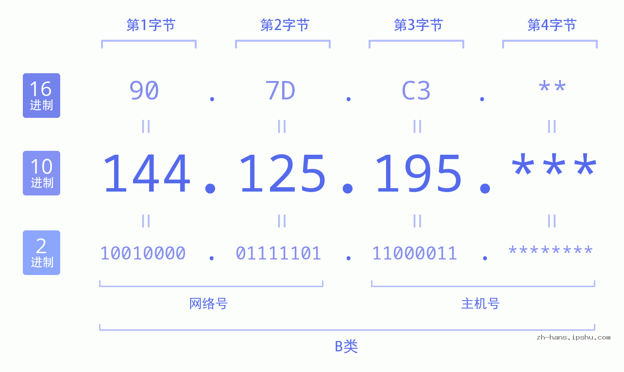 IP地址:144.125.195 数据结构图 二进制 十进制 十六进制 IPv4: 144.125.195 网络类型 网络号 主机号