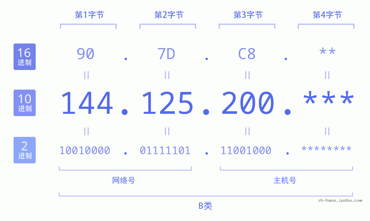 IP地址:144.125.200 数据结构图 二进制 十进制 十六进制 IPv4: 144.125.200 网络类型 网络号 主机号