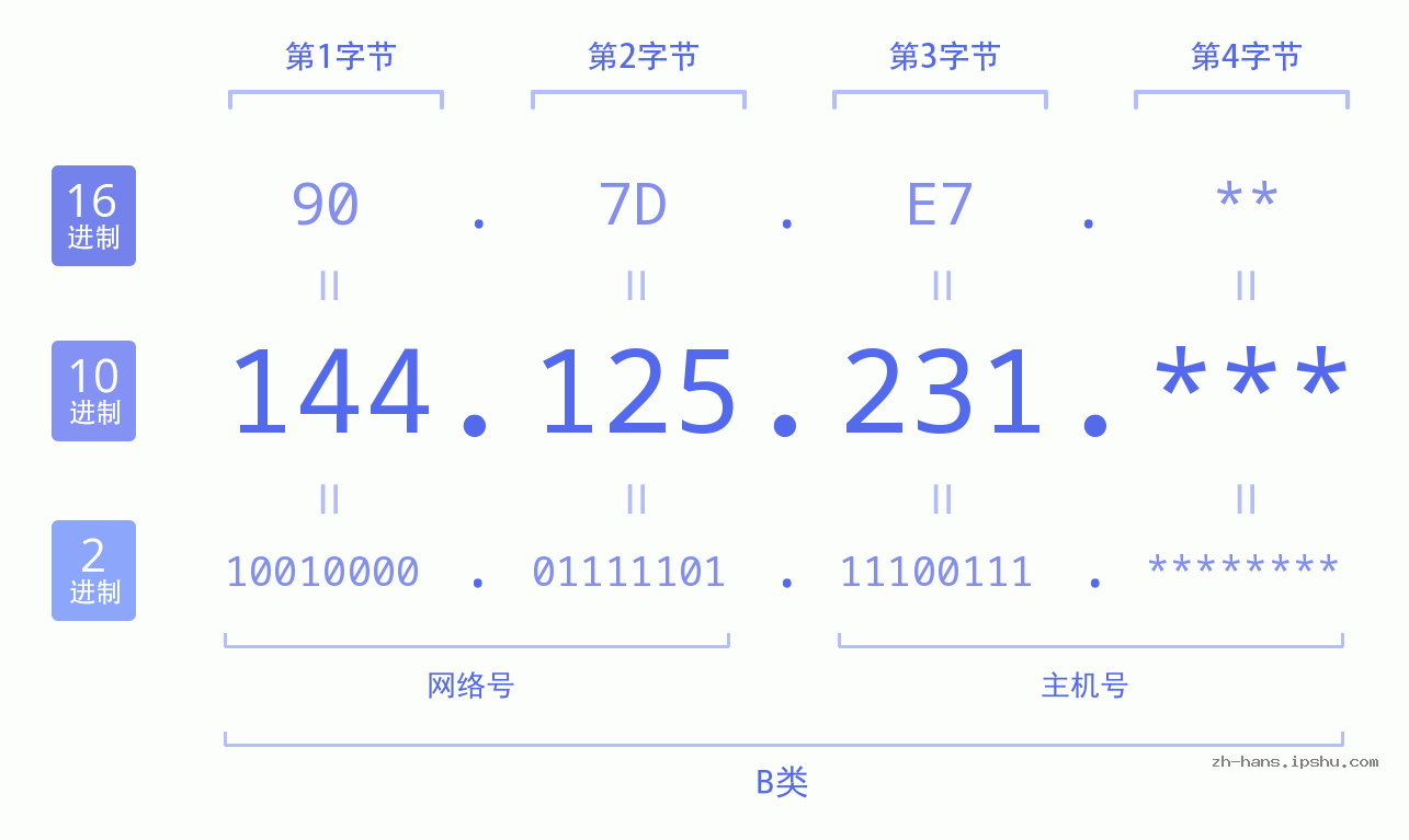 IP地址:144.125.231 数据结构图 二进制 十进制 十六进制 IPv4: 144.125.231 网络类型 网络号 主机号