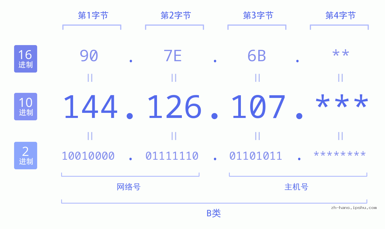 IP地址:144.126.107 数据结构图 二进制 十进制 十六进制 IPv4: 144.126.107 网络类型 网络号 主机号