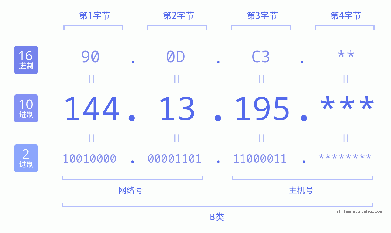 IP地址:144.13.195 数据结构图 二进制 十进制 十六进制 IPv4: 144.13.195 网络类型 网络号 主机号