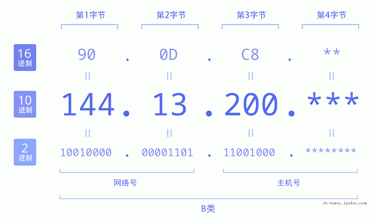 IPv4: 144.13.200 网络类型 网络号 主机号