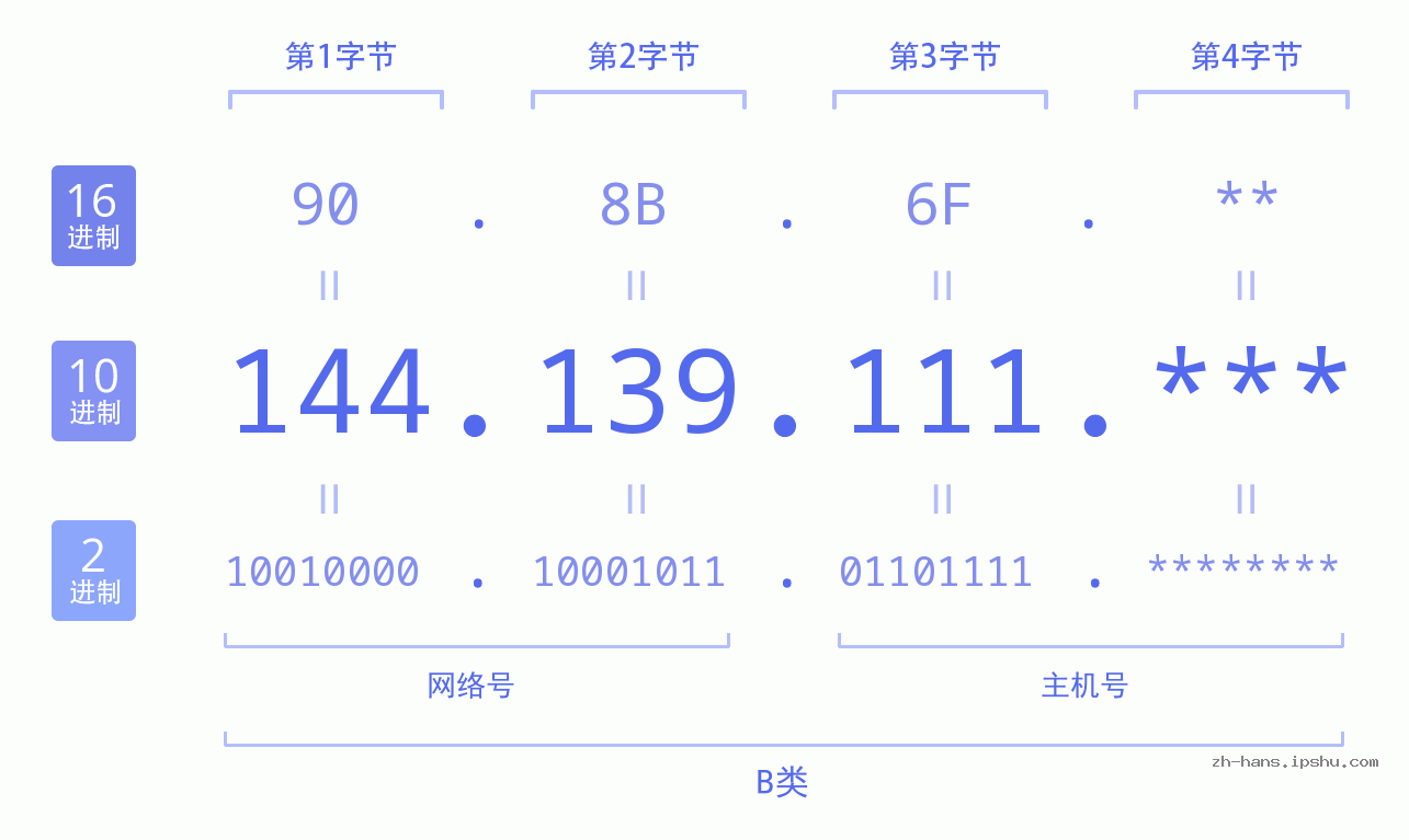 IP地址:144.139.111 数据结构图 二进制 十进制 十六进制 IPv4: 144.139.111 网络类型 网络号 主机号