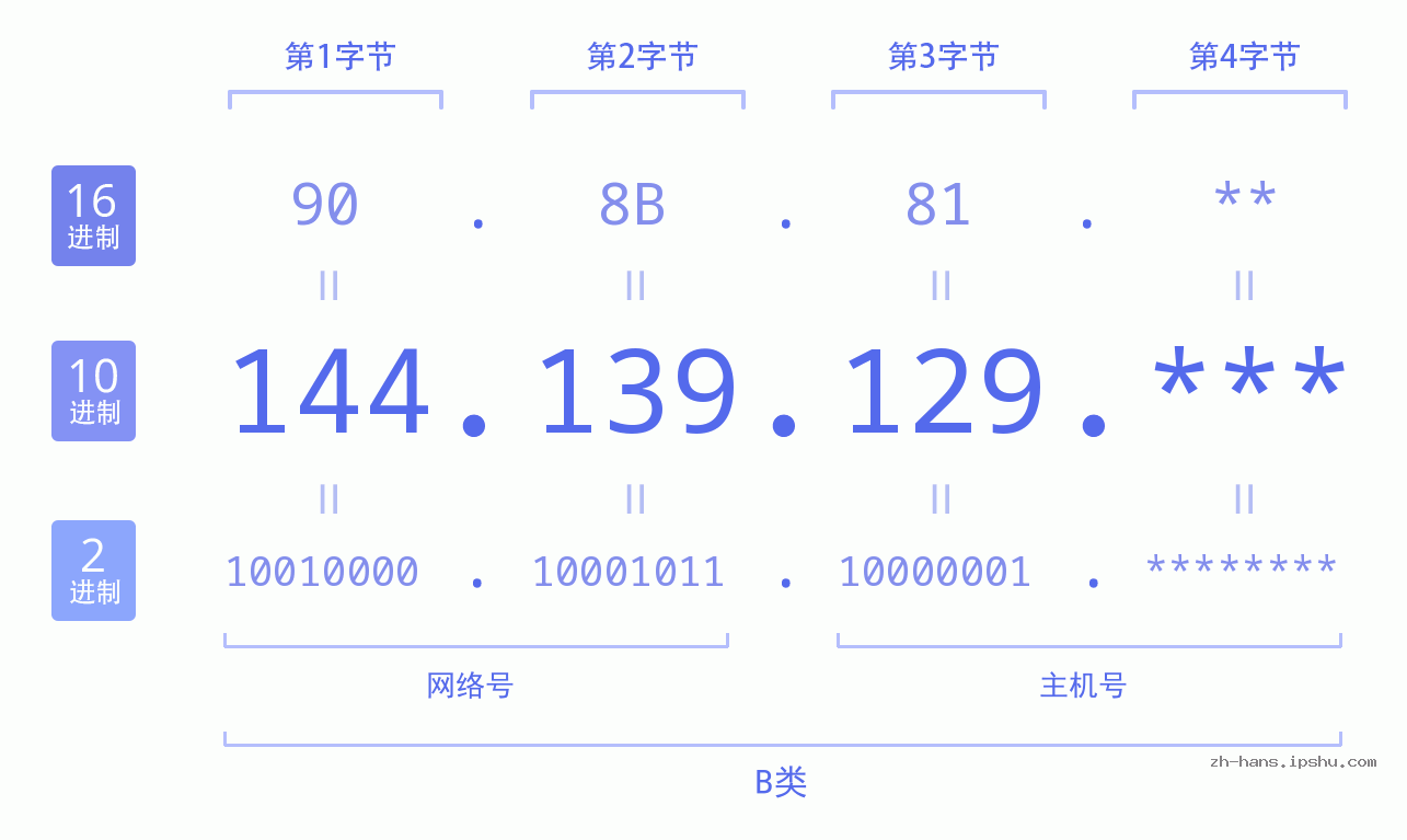 IP地址:144.139.129 数据结构图 二进制 十进制 十六进制 IPv4: 144.139.129 网络类型 网络号 主机号