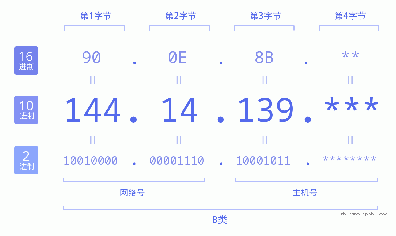 IP地址:144.14.139 数据结构图 二进制 十进制 十六进制 IPv4: 144.14.139 网络类型 网络号 主机号
