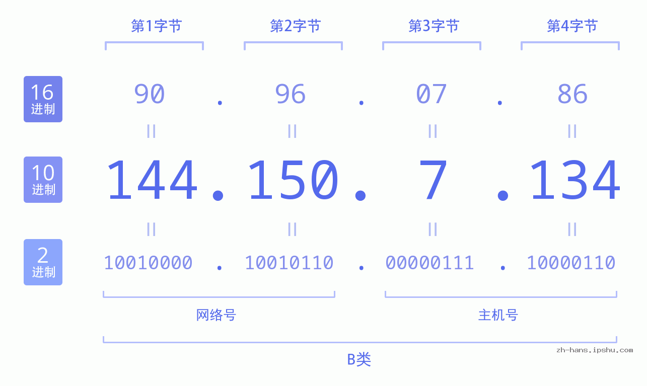 IP地址:144.150.7.134 数据结构图 二进制 十进制 十六进制 IPv4: 144.150.7.134 网络类型 网络号 主机号