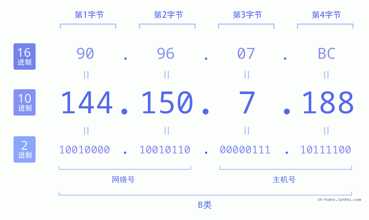 IP地址:144.150.7.188 数据结构图 二进制 十进制 十六进制 IPv4: 144.150.7.188 网络类型 网络号 主机号