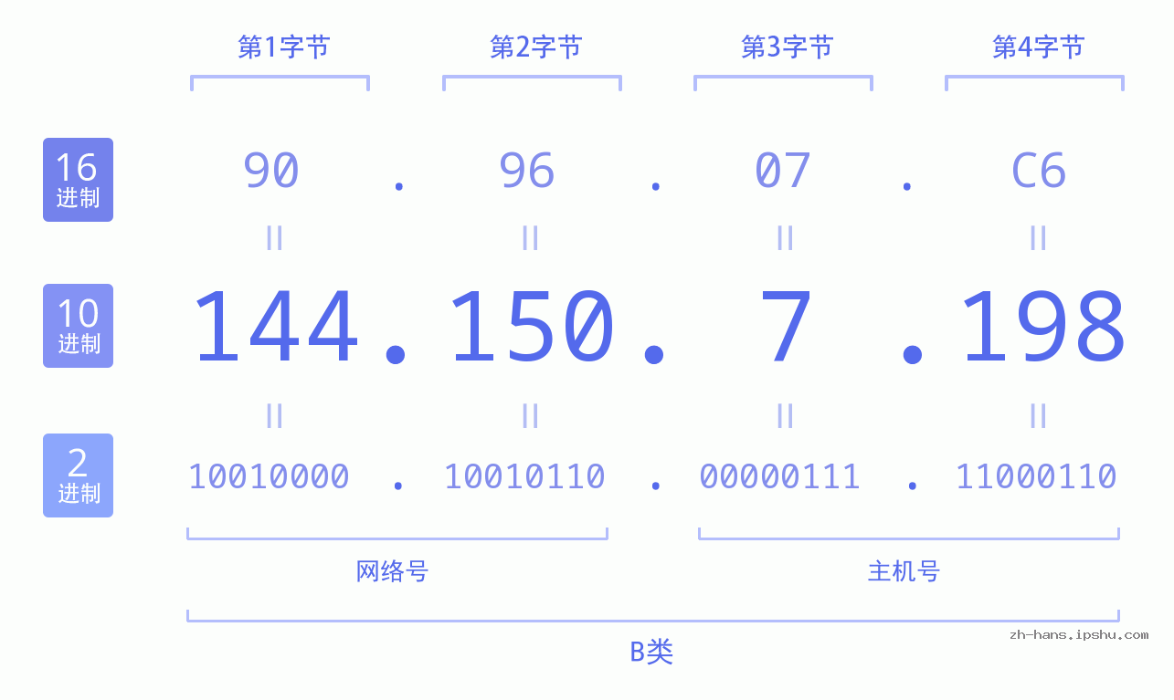 IP地址:144.150.7.198 数据结构图 二进制 十进制 十六进制 IPv4: 144.150.7.198 网络类型 网络号 主机号