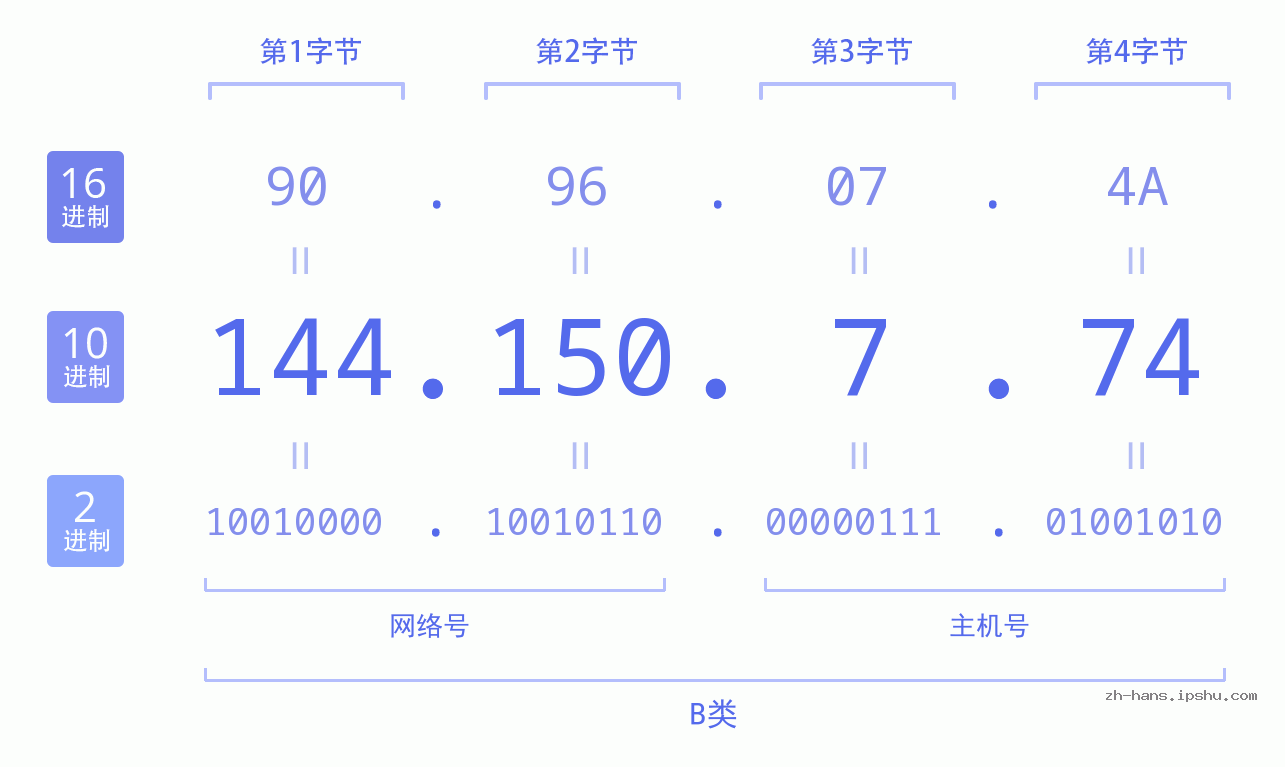 IP地址:144.150.7.74 数据结构图 二进制 十进制 十六进制 IPv4: 144.150.7.74 网络类型 网络号 主机号