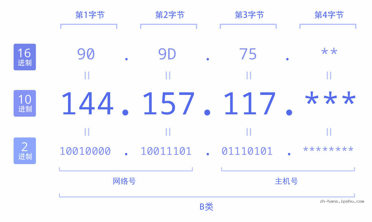 IP地址:144.157.117 数据结构图 二进制 十进制 十六进制 IPv4: 144.157.117 网络类型 网络号 主机号