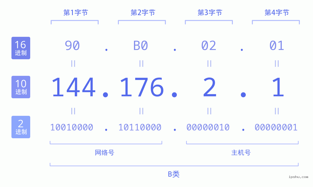 IPv4: 144.176.2.1 网络类型 网络号 主机号